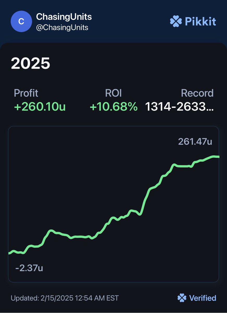 ChasingUnits_'s tweet image. 2025 has been off to a ridiculous start for me, so here’s a shameless plug of the @DataBasedBets discord that I’m a contributor in. We’re currently providing plays to promos on over 10 books daily as well as some +ev posts for the community to tail 💸
whop.com/databasedbets/…