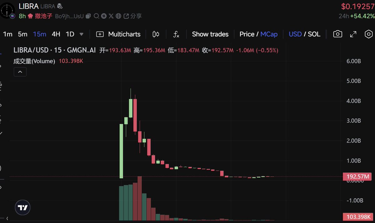 MasonCanoe's tweet image. $LIBRA 庄家出货全地址追踪+单边流动池出货解析

今天一早起来直接吃到了最大的镰刀总统rug
很难想象阿根廷总统发币之后会直接出货rug+删帖

可能很多人到现在都没有搞清楚为什么 $LIBRA…