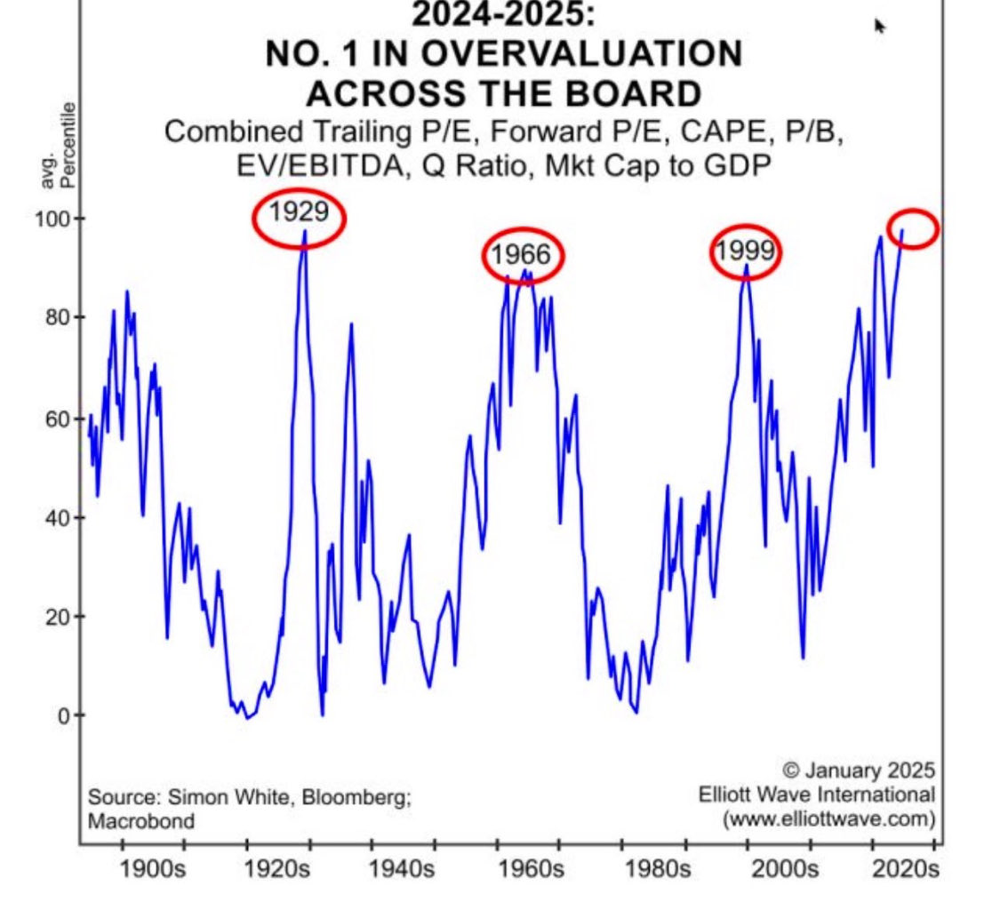 7つの標準的バリュエーション指標を総合すると、米国株 は過去の市場ピークと同水準であり市場のリスクを警告するものである。ただし、全てが割高ではなく、更なる上昇もあり得る。今はリスクを抑えることを検討し、一方では適正価格の市場や銘柄も多いため、 割安株への ...