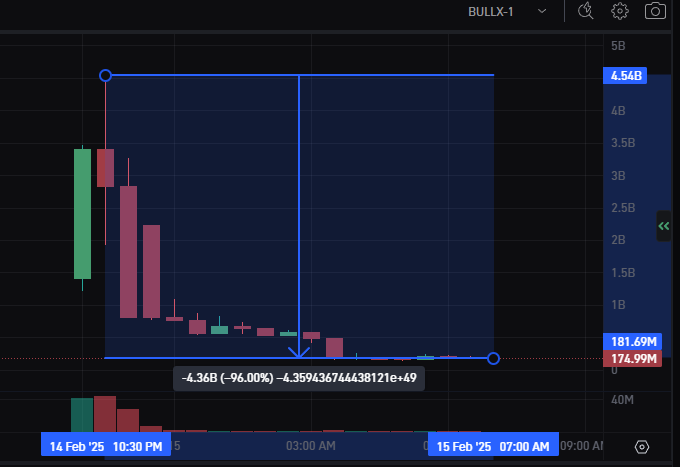 ThePlobble's tweet image. Getting rugged by Presidents, now that feels like a bucket list item to me! ✅

Post also deleted, least they didn't try and claim he got hacked 🤣🤣

$LIBRA