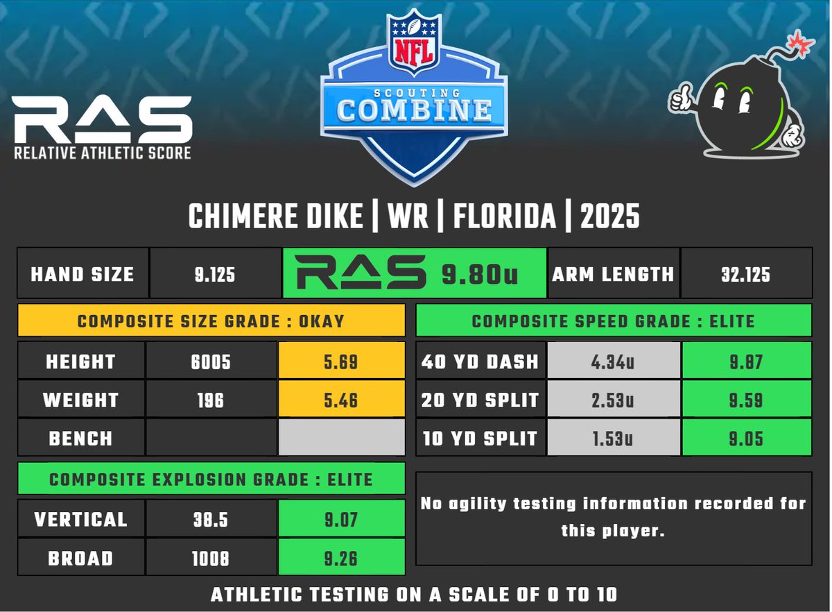 MathBomb's tweet image. Chimere Dike is a WR prospect in the 2025 draft class. He scored an unofficial 9.80 #RAS out of a possible 10.00. This ranked 70 out of 3408 WR from 1987 to 2025.
Splits projected, times unofficial.
ras.football/ras-informatio…