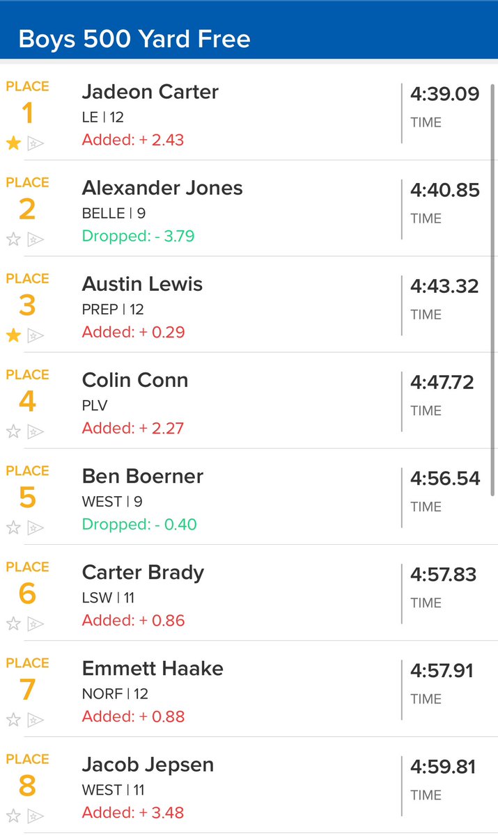 500 Free Finals 

Austin Lewis swims 4:43.42 which placed him 3rd! Nice work Austin!