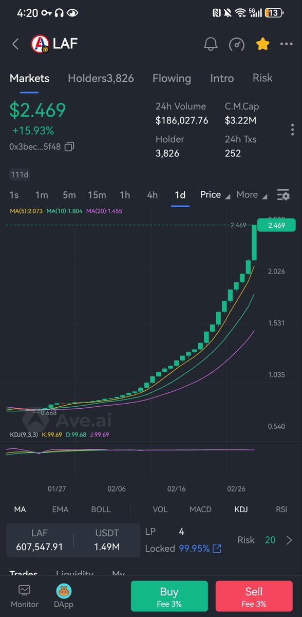 LafiteProtocol's tweet image. It was a good start, with Rafi&apos;s deal breaking $2. Come together to agree LAF, feel good together.