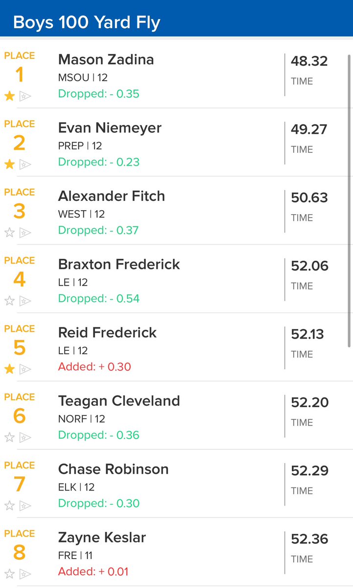 100 Fly Finals

Evan Niemeyer finished in 2nd with a time of 49.27!

Nice swim Evan!