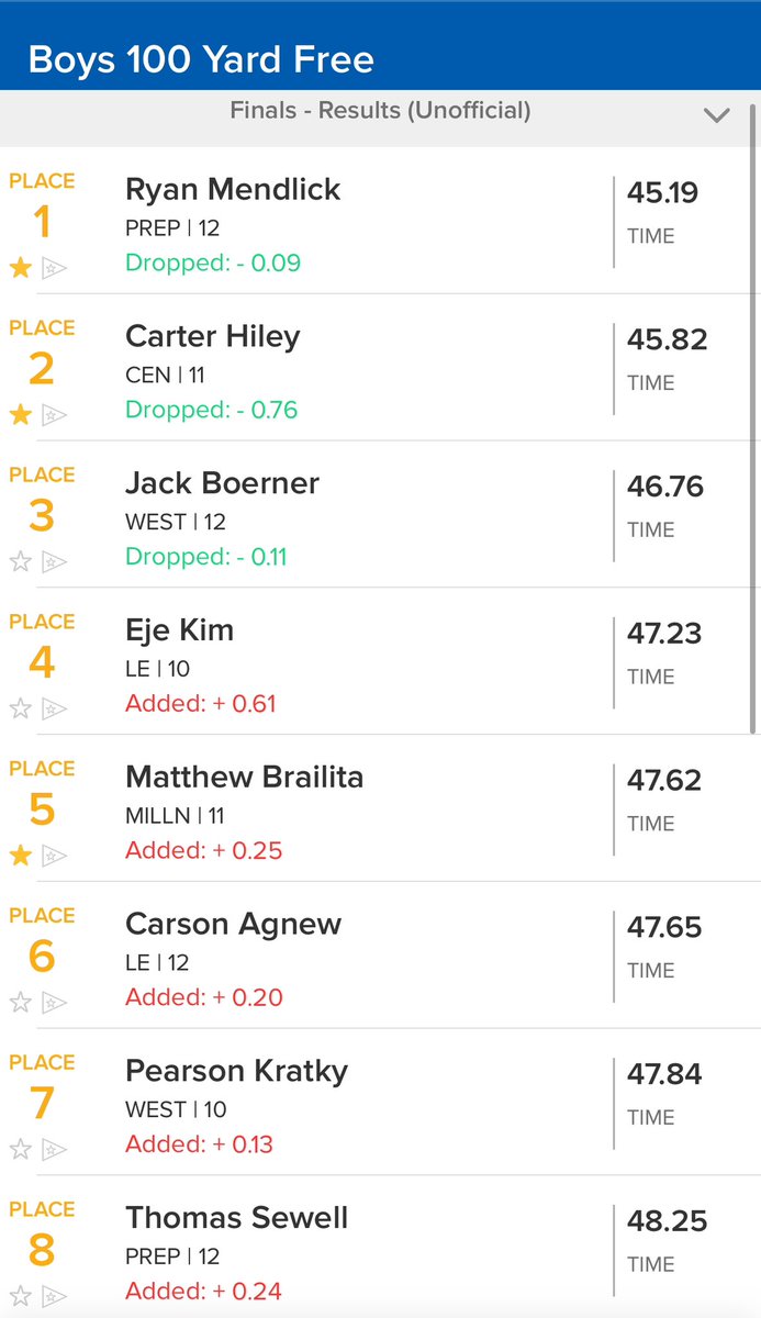 100 Free Finals

Ryan Mendlick wins! 🥇 Ryan swims a 45.19

Tommy Sewell finished in 8th with a time of 48.25. Nice work Prep!