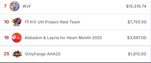 llamatodd (@llamatodd) on Twitter photo 🚨$28,586 Raised for <a href="/Heart_Liive/">Heart Liive ❤️</a> 💪💕
I am blown away by the generosity from all the donations and the massive efforts by my content creator friends from both WoW and FF14 who helped make this charity event a massive success!
From the bottom of my heart, thank you everyone!💗 🚨$28,586 Raised for <a href="/Heart_Liive/">Heart Liive ❤️</a> 💪💕
I am blown away by the generosity from all the donations and the massive efforts by my content creator friends from both WoW and FF14 who helped make this charity event a massive success!
From the bottom of my heart, thank you everyone!💗