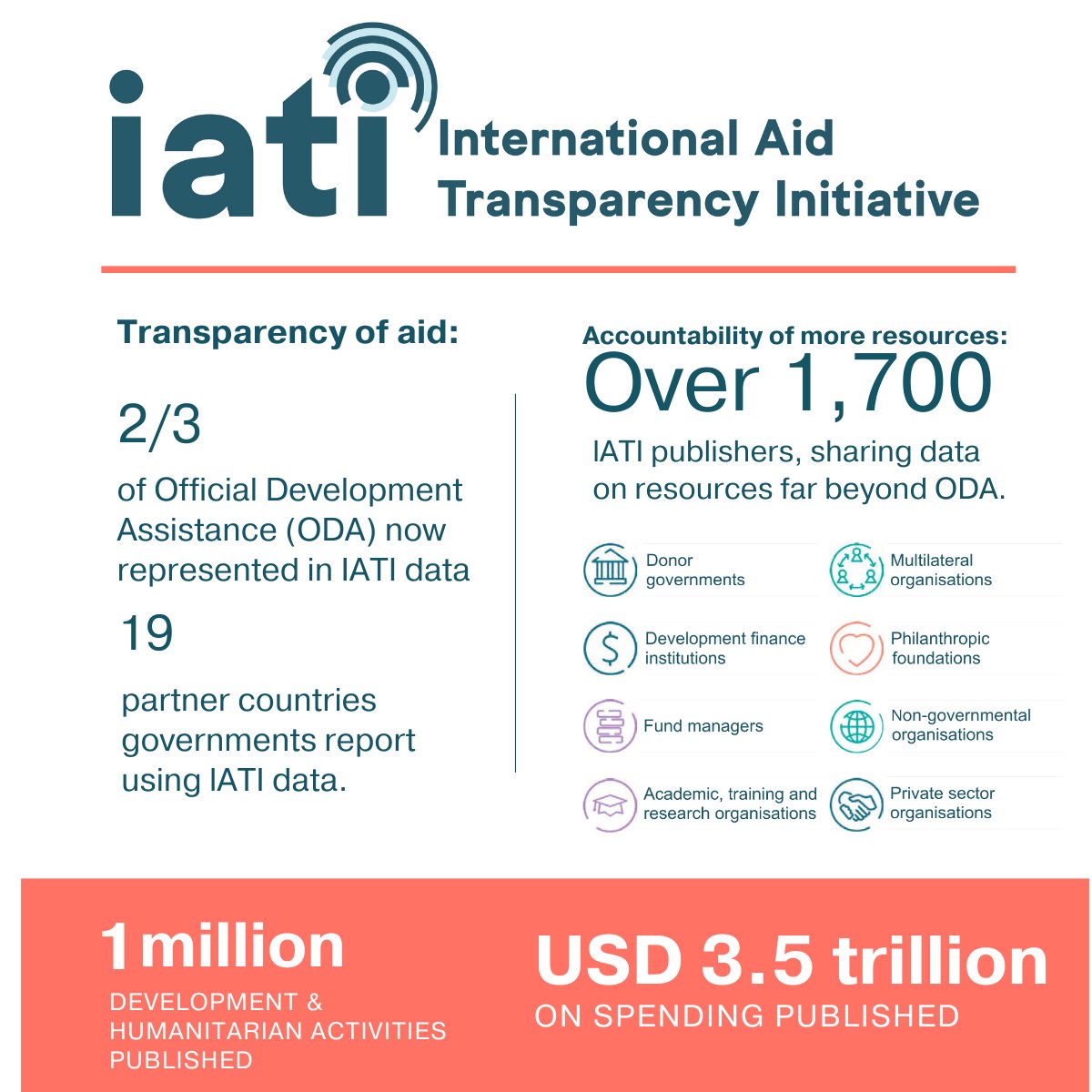 IATI_aid's tweet photo. 📊 Happy International #OpenDataDay!

We’re celebrating the power of open data to drive #aidtransparency, accountability &amp; better decision-making

IATI’s #opendata standard helps governments, donors &amp; civil society track development resources &amp; results🧵👇 https://t.co/3sx0afIyGR