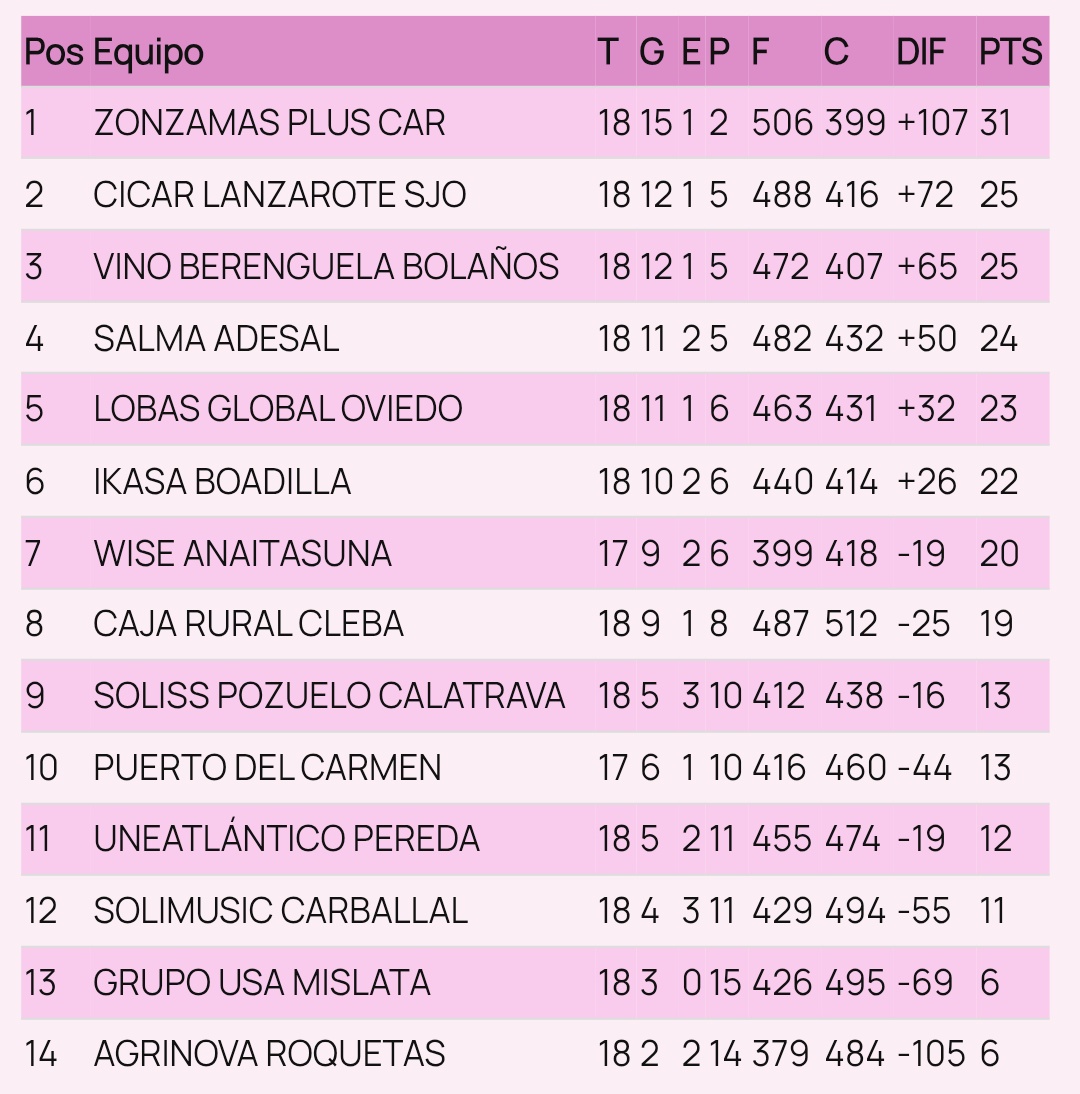 TABLA DHORO 📊 ACTUALIZADA 

❌ Cae <a href="/CBZONZAMAS/">BALONMANO ZONZAMAS</a>, pero tiene colchón de +6 sobre <a href="/BMSanJoseObrero/">C.D.Balonmano San Jose Obrero</a> y <a href="/CBMB_Official/">Club BM Bolaños</a>... 
💥 El <a href="/BMPozueloCva/">Club Balonmano Pozuelo de Cva.</a> gana al líder para olfatear la salvación... 

👇🏻Resultados J18👇🏻
deportecienporcien.com/#clasificacion