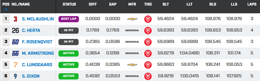 indy44's tweet photo. #IndyCar #FirestoneGP #FirestoneFast6 Results https://t.co/68JkyqBlva