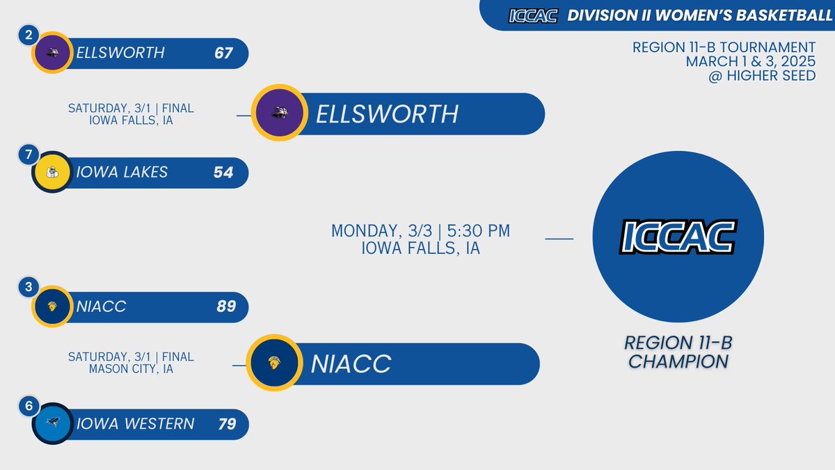 DII WBB 🏀
REGION 11-🅱️ TOURNAMENT
🗓️SAT. 3/1 | FINAL SCORES 📊

Ellsworth beat Iowa Lakes 67-54 &amp; will host the Region 11-B Championship on Monday!

They will face NIACC who topped Iowa Western, 89-79.

🔗iccac.org/region_tournam…
#NJCAABasketball 🏀