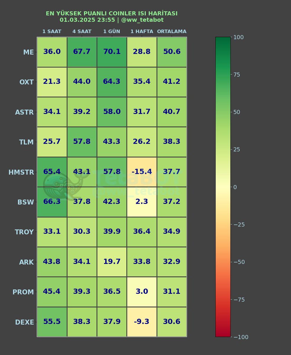ww_tetabot's tweet image. Altcoin tablolarını paylaşmayacağım demiştim aslında. Çünkü bu konuda bazı endişelerim var. Yine de talep olursa bu tabloları da düzenli paylaşmayı düşünebilirim. Ama tekrar söylüyorum, bu bir deneysel çalışma. Henüz beta sürüm diyebiliriz. Lütfen ona göre değerlendirin.