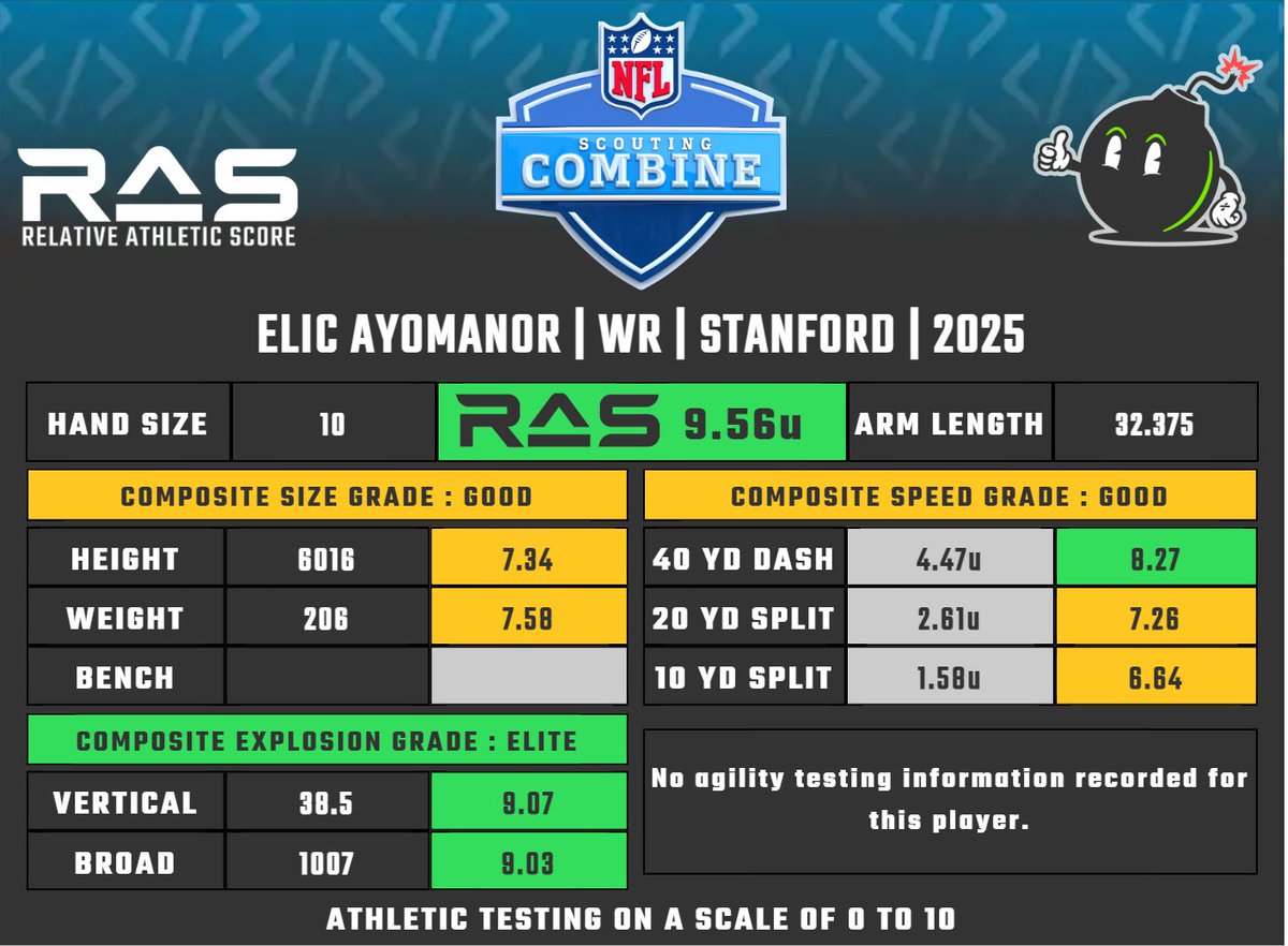 MathBomb's tweet image. Elic Ayomanor is a WR prospect in the 2025 draft class. He scored an unofficial 9.56 #RAS out of a possible 10.00. This ranked 151 out of 3408 WR from 1987 to 2025.
Splits projected, times unofficial.
ras.football/ras-informatio…