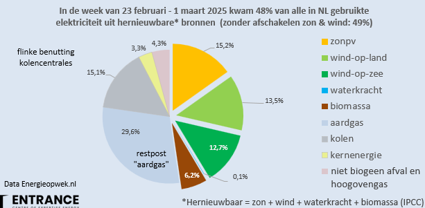 BM_Visser's tweet image. Afgelopen week produceerden hernieuwbare bronnen voldoende elektriciteit om gemiddeld 48% van de NL stroomvraag te dekken.
Voor het eerst dit jaar leverde zonPV de grootste hernieuwbare bijdrage.
#grafiekvandedag