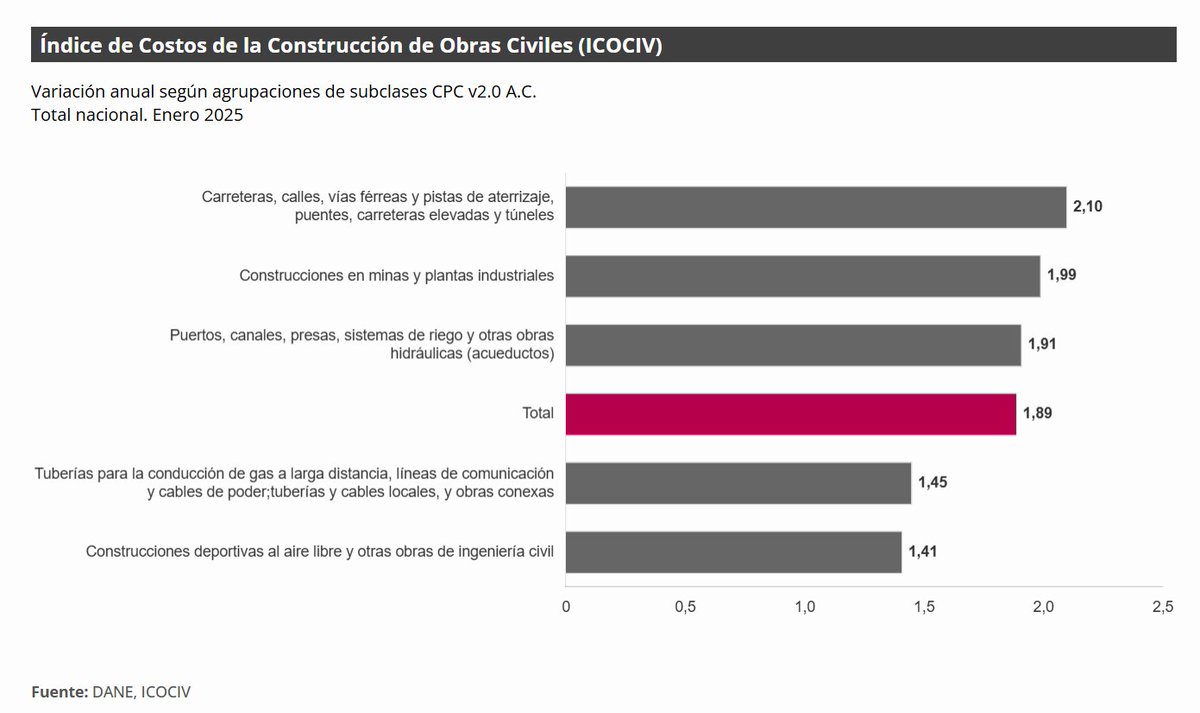 DANE_Colombia's tweet photo. #ICOCIV En enero de 2025, la variación mensual del ICOCIV fue del 1,89 %, en comparación con diciembre de 2024.
Más en https://t.co/LLroPPbODV https://t.co/dq8DG0UoKA