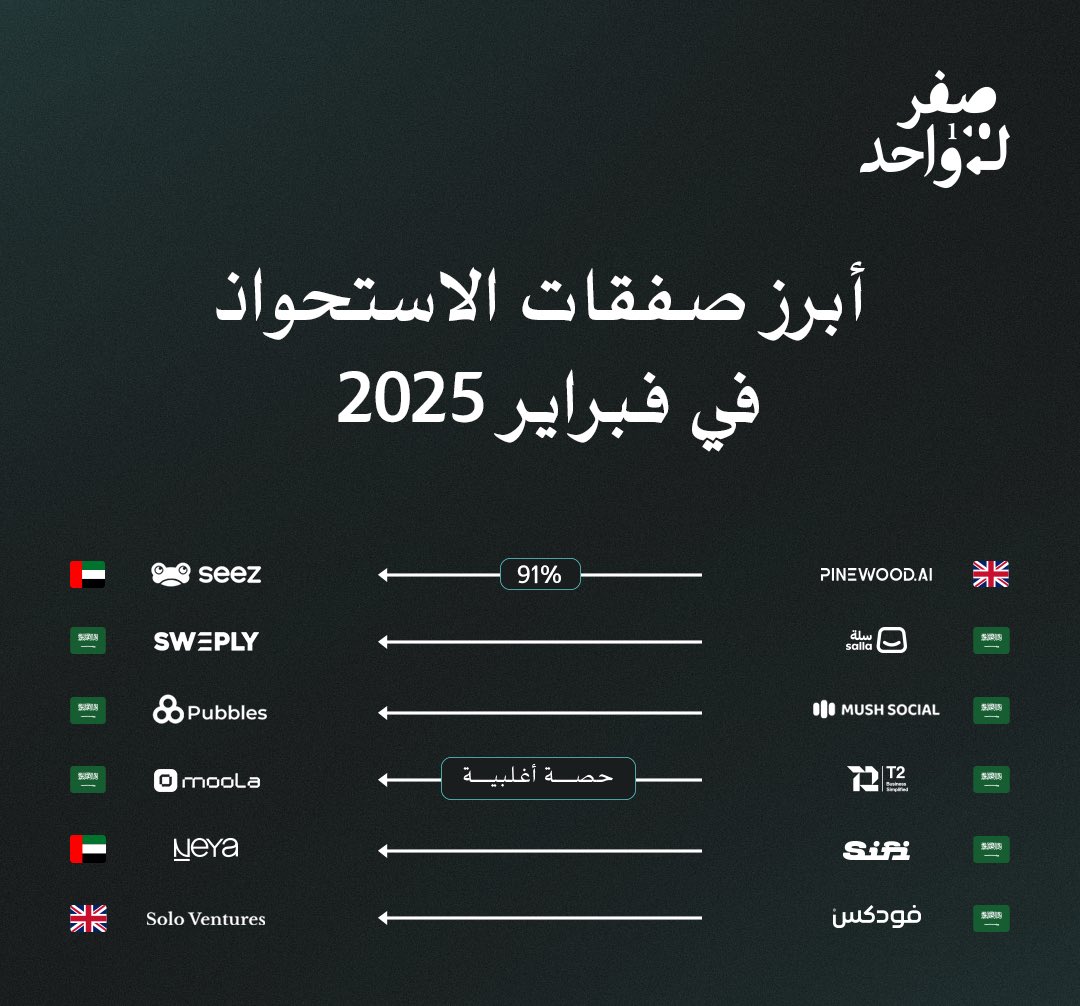 ZTO__SA's tweet image. 🛑 أهم الاستحواذات في فبراير 2025
