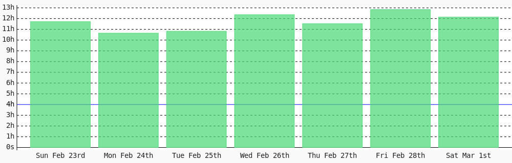 davydas7's tweet photo. Day 206 of #100DaysOfCode. Today I coded 12 hrs 9 mins towards my @WakaTime goal of coding 4 hrs per day except sunday, wednesday ✔️ #devlife #programming #301DaysOfCode #LearnToCode #codegoal #freeCodeCamp https://t.co/JeqaUOpPge https://t.co/MqC9T5r0R3