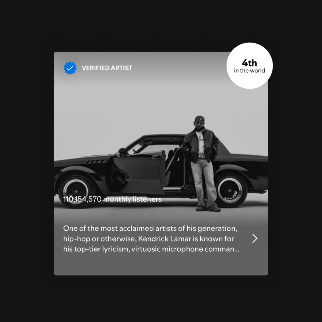Kendrick Lamar officially becomes the first rapper in HISTORY to surpass 110 MILLION monthly listeners on Spotify 🔥🤯

He has nearly 30M more than the next closest rapper.