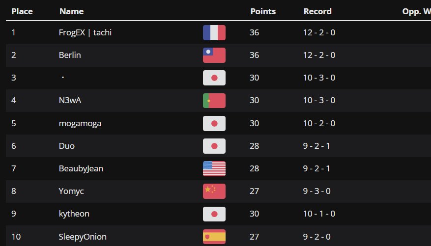 FrogEX_Team's tweet photo. 📢ALERTE WIN !!!!
🏝️#1 MANALO CONFERENCE 🏝️
295 joueurs GG @tachi_ptcgp qui ramène la coupe à la maison pour cette première édition de tournois italiens !
également gg @PainPeko19 qui se hisse jusqu'au top 32 du tournoi !
ICI C'EST FROGEX !!!!
#FrogEXWIN 🐸🐸🐸 https://t.co/BYnTJsCMK9