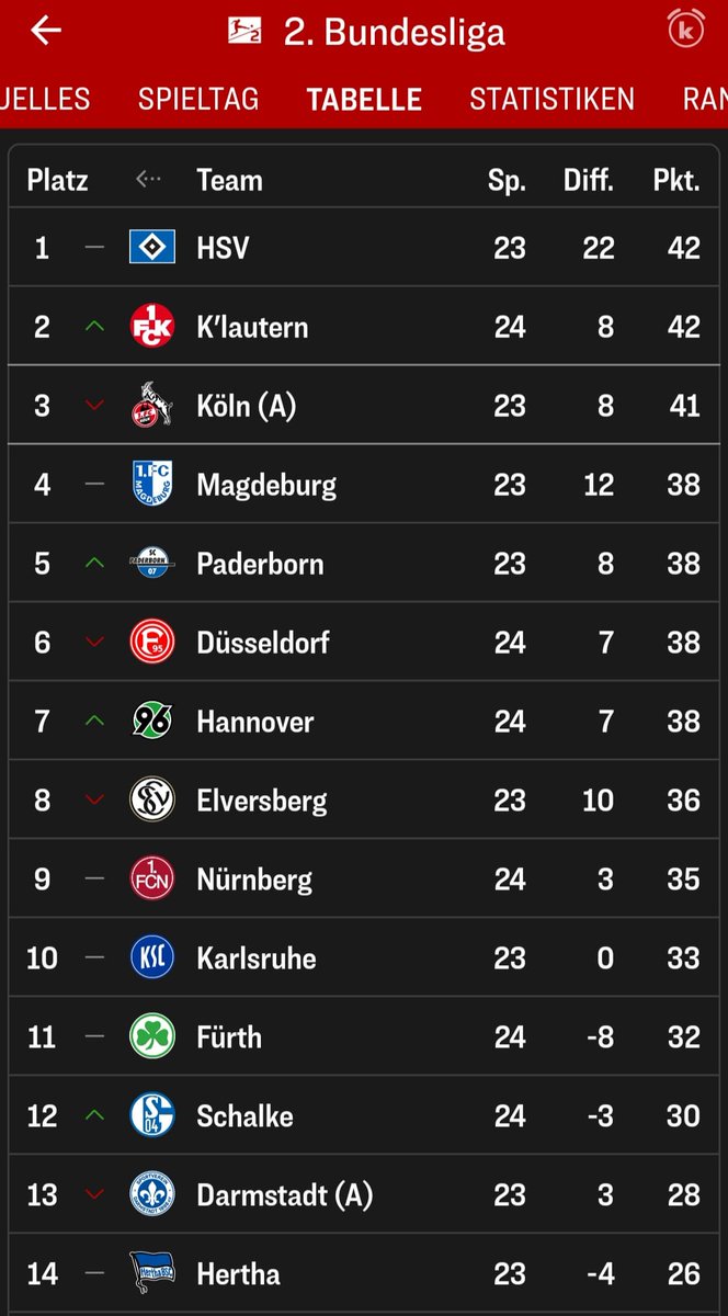 #betze #Heimsieg. Relativ sicher nach Hause gebracht.