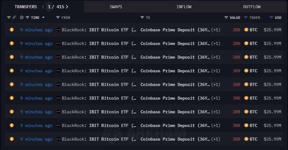 prokrypto_'s tweet photo. BlackRock přesunul : 5 100 BTC (441 milionů dolarů) a 30 280 ETH (72 milionů dolarů) na Coinbase Prime https://t.co/CZEzcVU3Mh