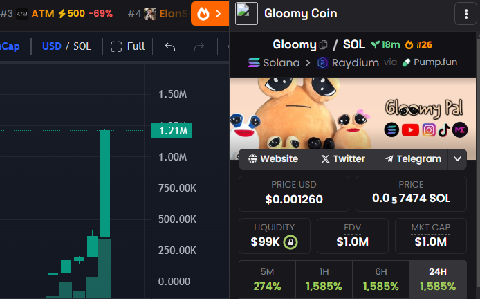 callchennerl's tweet photo. $Gloomy  / $SOL

MC:76K -> 1.2M 🚀
 
CA:
367ALJsiyi3gA3MfD8pmkxHCQac1SFTMEaJvJLZppump

TG:https://t.co/nzqy0ndzeT

The top holders of this project only account for 31.4% so you should gamble quickly🎉

#ATM #KWAK #IMG #UPEX #DRIP #ANTY #TOP #SAM #LUNA #Goss #REDDO #OG #ARIA https://t.co/4xbHRTgbVR