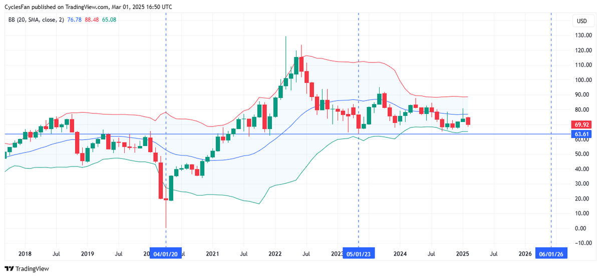$WTI - Crude oil kept trading in a tight trading range in February. The next 3 year cycle low is due in 2026 so I'm looking for it to eventually break the 2023 low and drop to the 30s. The catalyst is likely to be a recession.