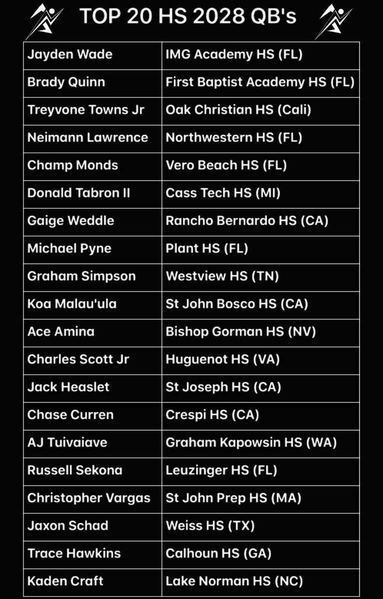 Nations Top 2028 HighSchool QB's