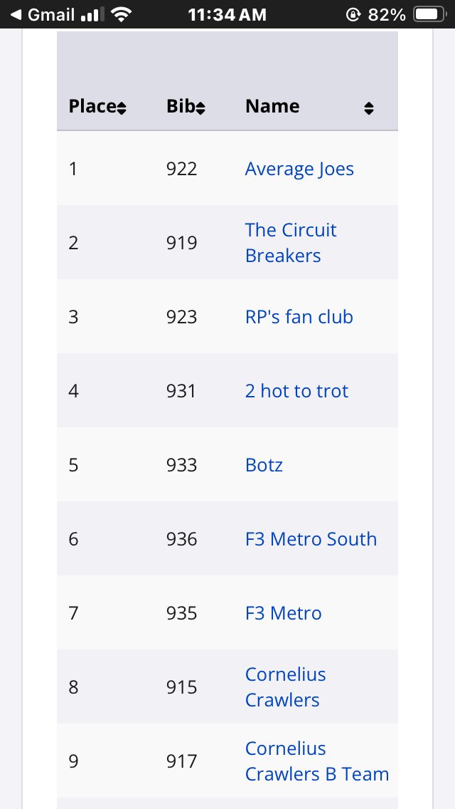 f3newport (@ttcharlottenc) on Twitter photo A springlike feeling today organized by <a href="/F3Sheep/">F3Sheep</a> at the <a href="/ymcacorpcup/">YMCA Corporate Cup</a> out of 40 teams <a href="/F3Metro/">F3 Charlotte Metro</a> grabbed 5&6th place.
It’s been a long winter, time to accelerate A springlike feeling today organized by <a href="/F3Sheep/">F3Sheep</a> at the <a href="/ymcacorpcup/">YMCA Corporate Cup</a> out of 40 teams <a href="/F3Metro/">F3 Charlotte Metro</a> grabbed 5&6th place.
It’s been a long winter, time to accelerate