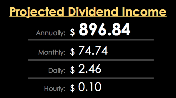 KeepitPassive's tweet photo. 📈Portfolio Update for the end of Feb:
Increase my income from $792.19 to $896.84💸
A total increase of almost $104.65📈
#PortfolioUpdate #Keepitpassive https://t.co/fNmkPRXzp5