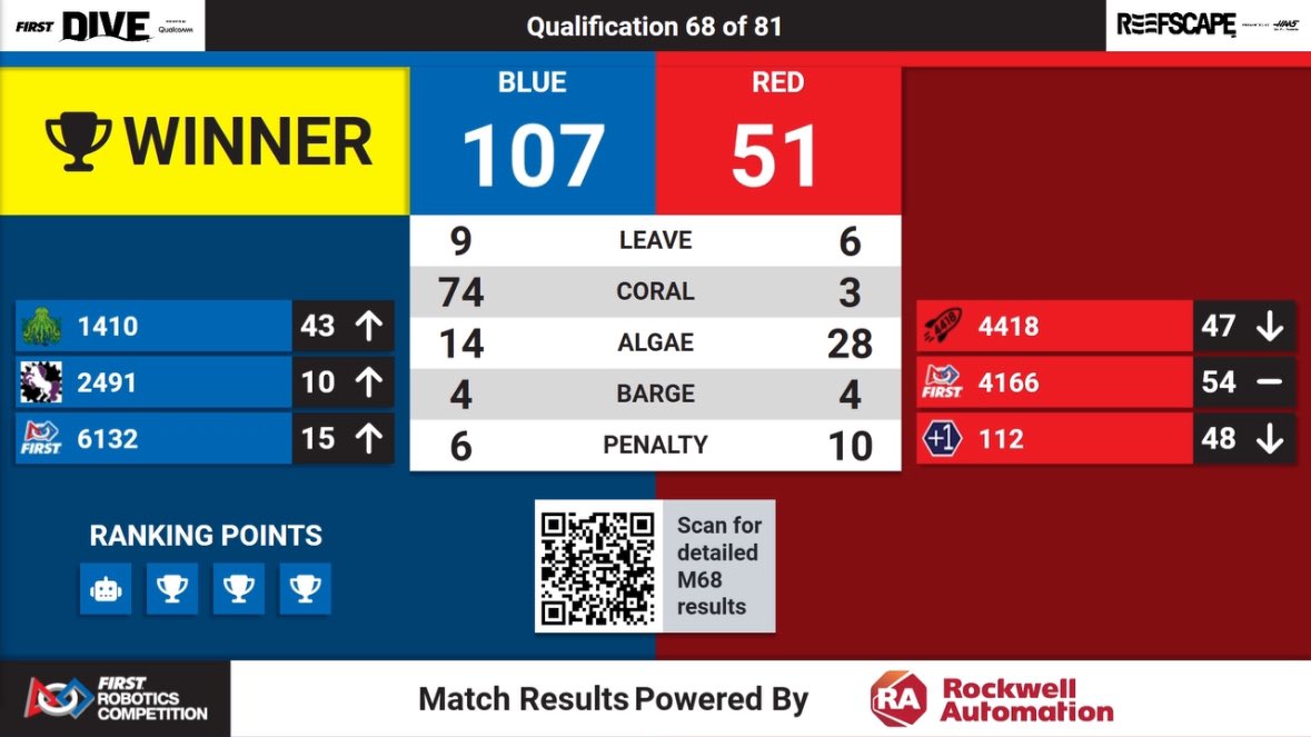 A loss for red alliance in match 68, but our Algae mechanism was doing amazing!