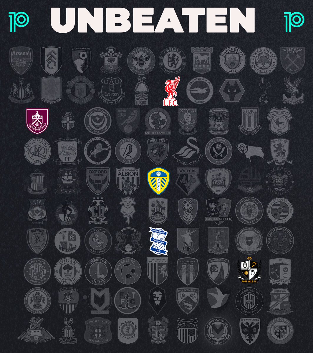 🛡️Undefeated in 2025 ('The 92'; league only):

PL: Liverpool
Ch: Burnley, Leeds
L1: Birmingham
L2: Port Vale

#LFC #UTC #LUFC #BCFC #PVFC