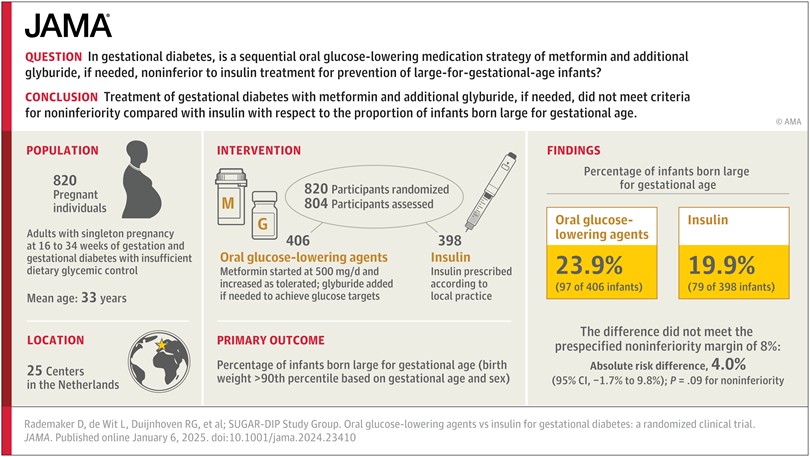 MichaelAlbertMD's tweet photo. Oral Glucose-Lowering Agents vs Insulin for Gestational Diabetes A Randomized Clinical Trial https://t.co/SNBff4Sw5g

Editorial: For Gestational Diabetes Pharmacotherapy, Insulin Reigns Supreme https://t.co/R6SD1c29uF https://t.co/jMc4P3P7vM