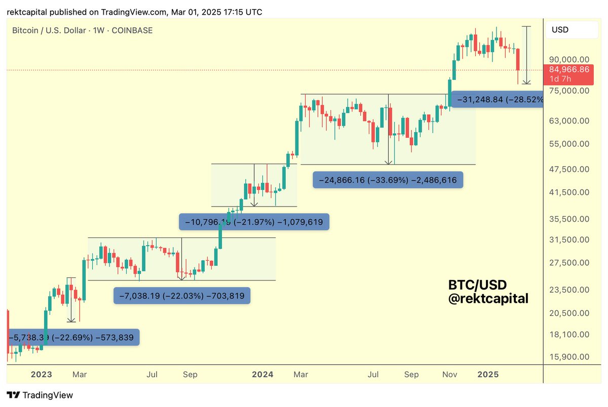 rektcapital's tweet photo. #BTC 

If you want to keep things simple and group corrective periods, Bitcoin has seen five major pullbacks in this cycle

-22%, -22%, -22%, -33% and now -28% thus far

$BTC #Crypto #Bitcoin https://t.co/466yx3e1SJ