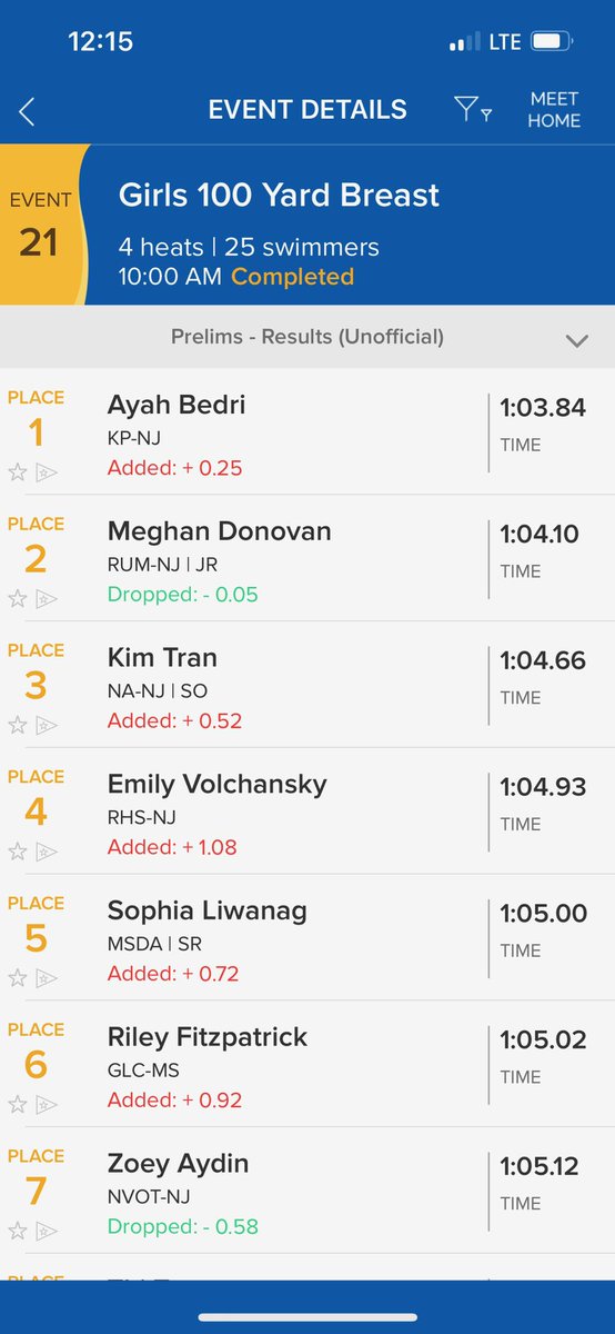 NJSIAA Swim MOC today….RFH’s Meg Donovan just finished second overall in the 100 breaststroke….finals tomorrow!