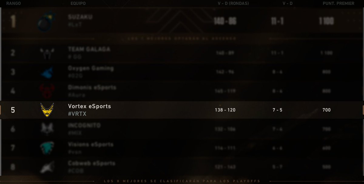 Último Sábado de #Premier y mañana PlayOffs 🔥

Nos vemos hoy en el Abyss e iremos actualizando de los resultados 

#GoVortex — #VALORANT