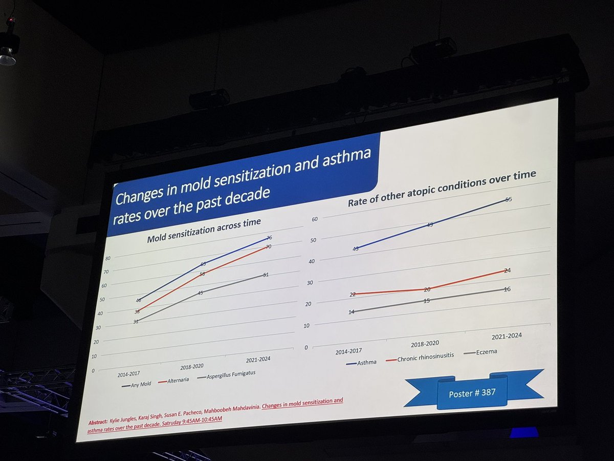 What has happened with mold sensitization and #asthma over the past decade? #allergies  #AAAAI25