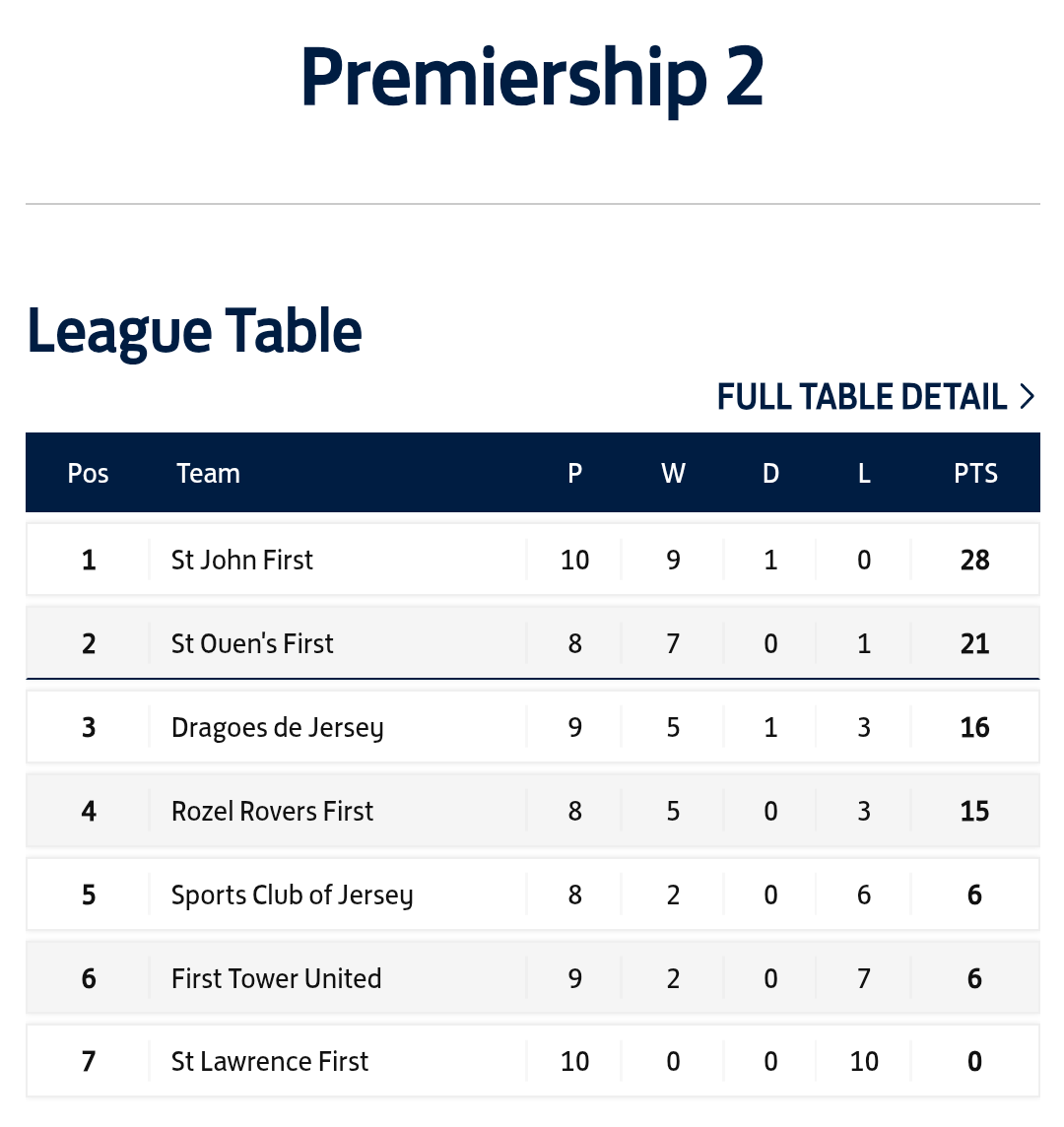 🔰 RESULT 🔰

C Duncan ⚽x2 🅰️x2
K Frankson ⚽x2 🅰️x2
D Stevens ⚽x1 🅰️x2
J Newton ⚽x1 🅰️x1 
C Brennan ⚽x1 
M Hughes ⚽x1 
C De Oliveira 🅰️x1 

St John secure promotion to the top tier of Jersey football for the first time since 2015! (Subject to JFA approval)

#MTJ