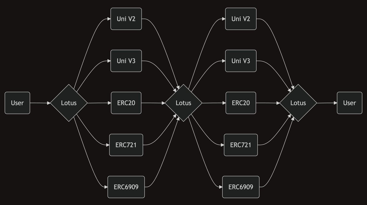 jtriley2p's tweet image. introducing the lotus router,
an optimized, extensible, free and open source router
architecturally,
it's an embedded virtual machine in the evm,
it treats opcodes as defi protocol calls, and
it uses bigbrainchad.eth-like encoding.
ideologically,
searcher and solver cartels…