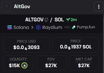 callchennerl's tweet photo. $ALTGOV  / $SOL

MC:27K🚀🚀🚀
 
CA:
3TP65tJEwYzUA6FoiNo1LK2aBVUXqJNdhkuJqdyWpump

TG:https://t.co/nzqy0ndzeT

The top holders of this project only account for 17.4% so you should gamble quickly🎉

#ATM #KWAK #IMG #UPEX #DRIP #ANTY #TOP #SAM #LUNA #Goss #REDDO #OG #ARIA #PODGE https://t.co/RHccMvxEsO