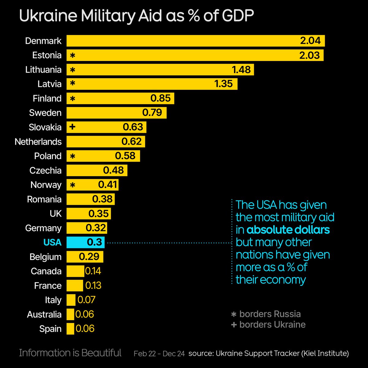 infobeautiful's tweet photo. Just to be clear on aid to Ukraine... #ukrainewar https://t.co/dUcQSZ3jrr