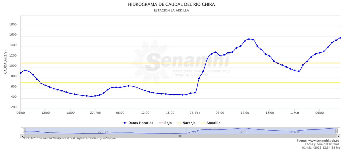 hombredeltiempo's tweet photo. Río #Chira ya en modo de 4 dígitos.
Como recordamos hace unos meses, la región #Piura estuvo sometida a una deficiencia de agua por la severa sequía en la cuenca del #Catamayo y en #Ecuador en general; pero la capacidad disminuida del embalse de #Poechos que recoge los aportes del #Chira ahondó el problema.
De tener otro mes en estas condiciones de caudales la pérdida de volumen útil del embalse va a continuar.