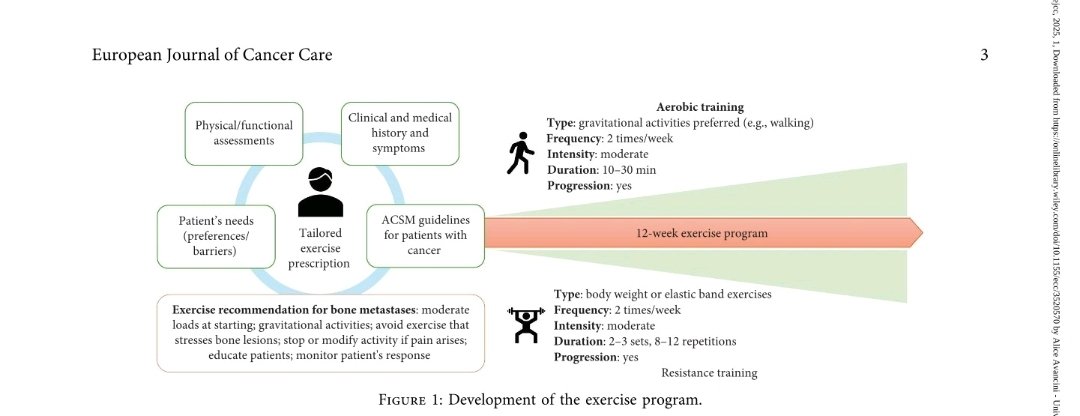 AvanciniAlice's tweet image. Physical #exercise program, delivered in person or home based, is #feasible and #efficacious in patients with bone metastases! It seems more effective in patients with #osteolytics lesions!
Read our last paper on EJCC!
onlinelibrary.wiley.com/doi/full/10.11…