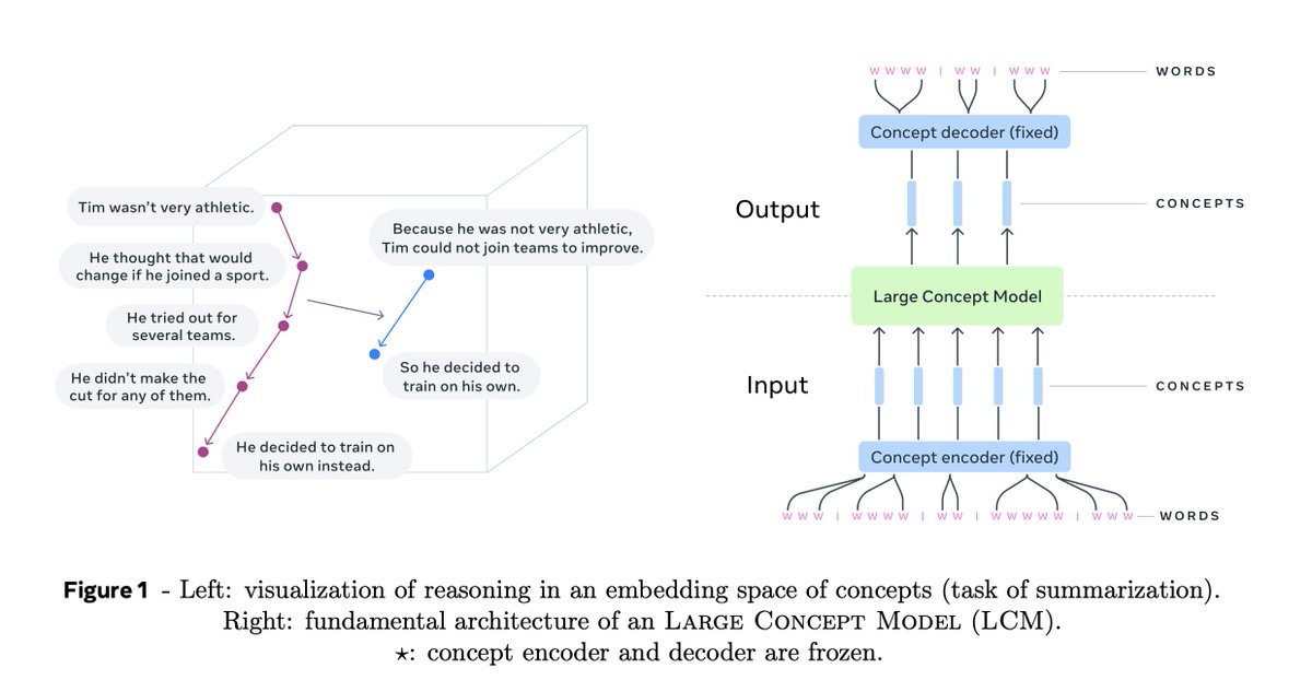 Come chat with us tonight! We're discussing the paper: Large Concept Models: Language Modeling in a Sentence Representation Space
7pm UTC (1h from now): discord.gg/qyTRhyEN?event…