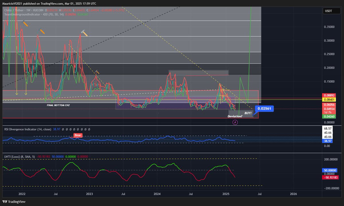 21centurycrypto's tweet image. Eyes on #CHZ. #Deviation incoming in the next few weeks.

This thing will #explode like there is no #tomorrow. 🧐I will be a buyer soon enough. I will share the moment here.

$CHZ #Holders GL! Do or DIE!