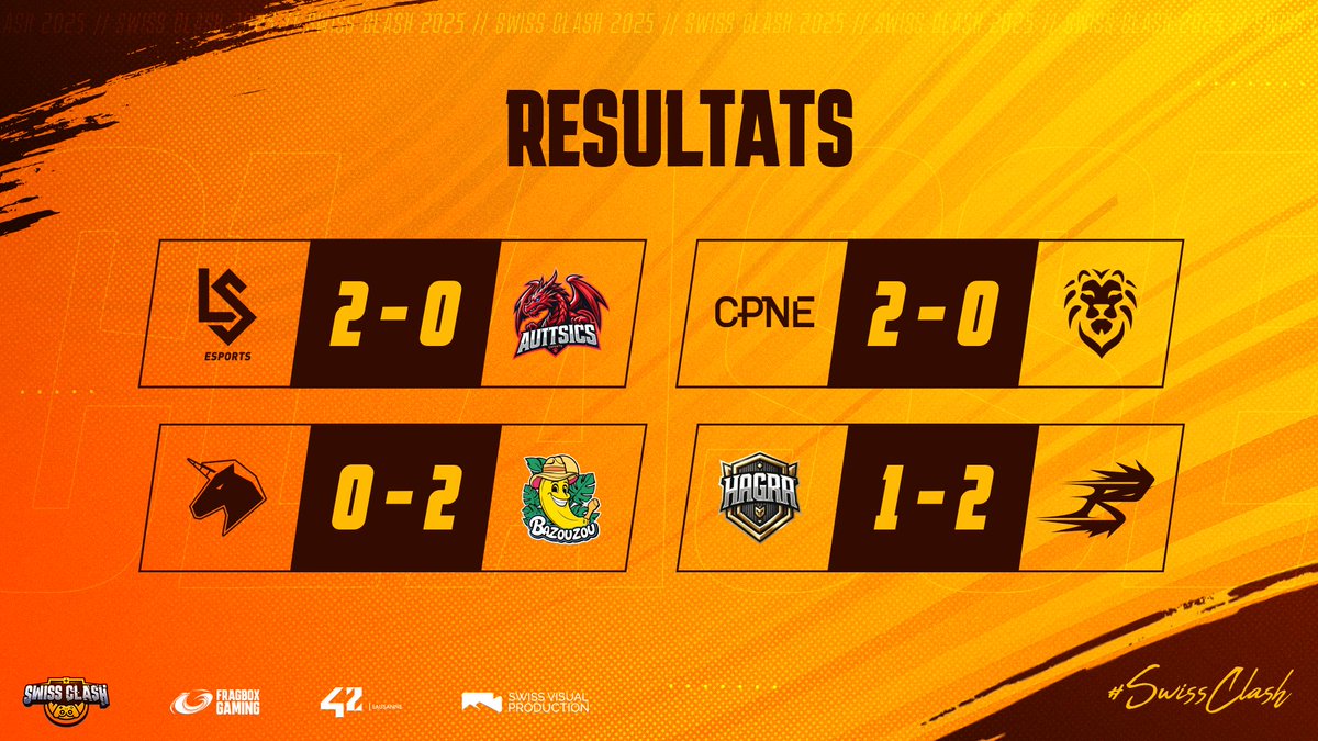 #SwissClash🏆       

Fin de cette première journée et fin des quarts de finale !

Bravo aux qualifiés: <a href="/lausanneesports/">eLS | Lausanne-Sport Esports</a>  , CPNE Esport, Bazouzou et <a href="/PvBnation/">PvB</a> 👏

On se retrouve demain à 9h30 pour les demis !

#WeAreOneFBX