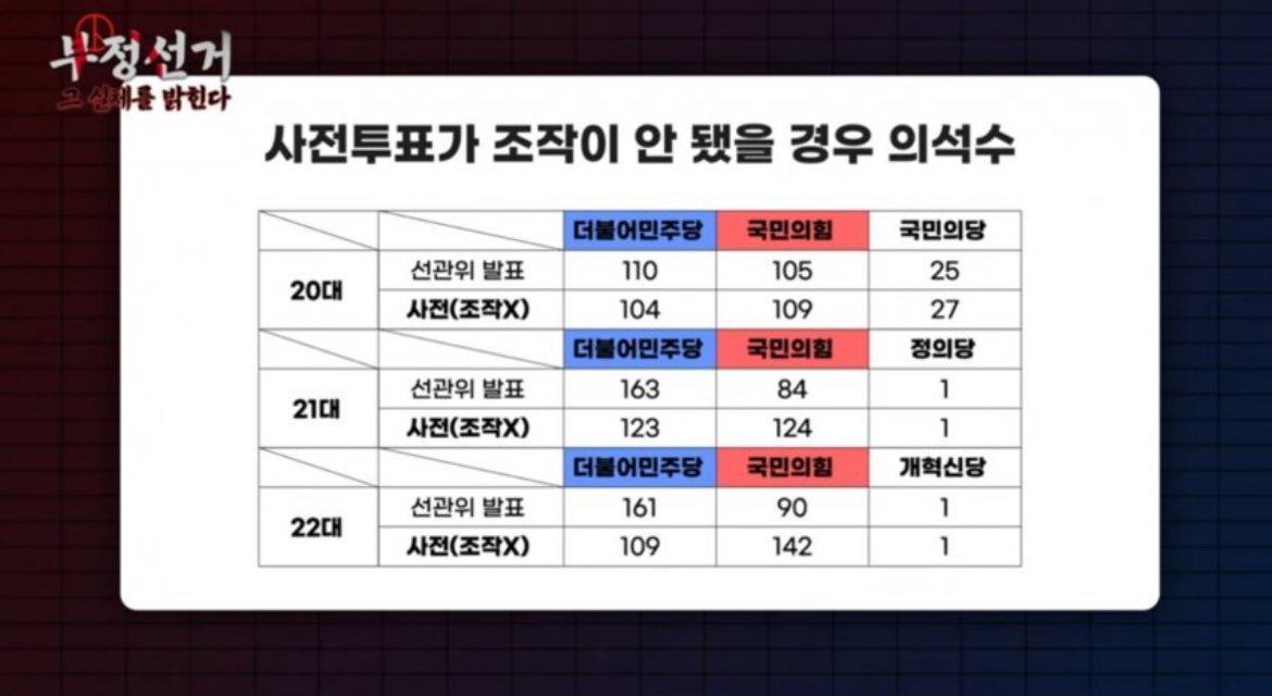 이영돈 부정선거 다큐...
사전투표가 조작이 안 됐을 경우 의석 수