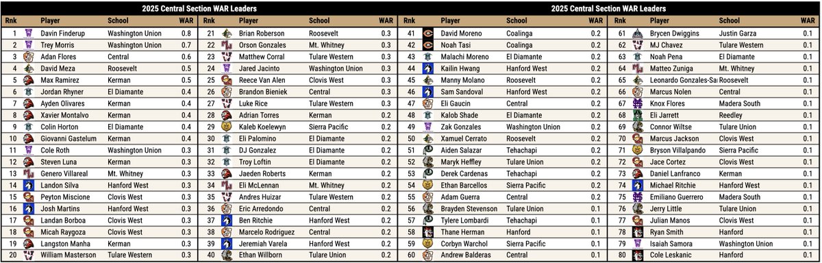 NorCal ⚾️ WAR Leaders, by Section

Sac-Joaquin
North Coast
Central Coast
Central (Fresno Metro)

Roughly 300 schools on the leaderboards now. Hard to keep each one of them updated daily but I'm trying!