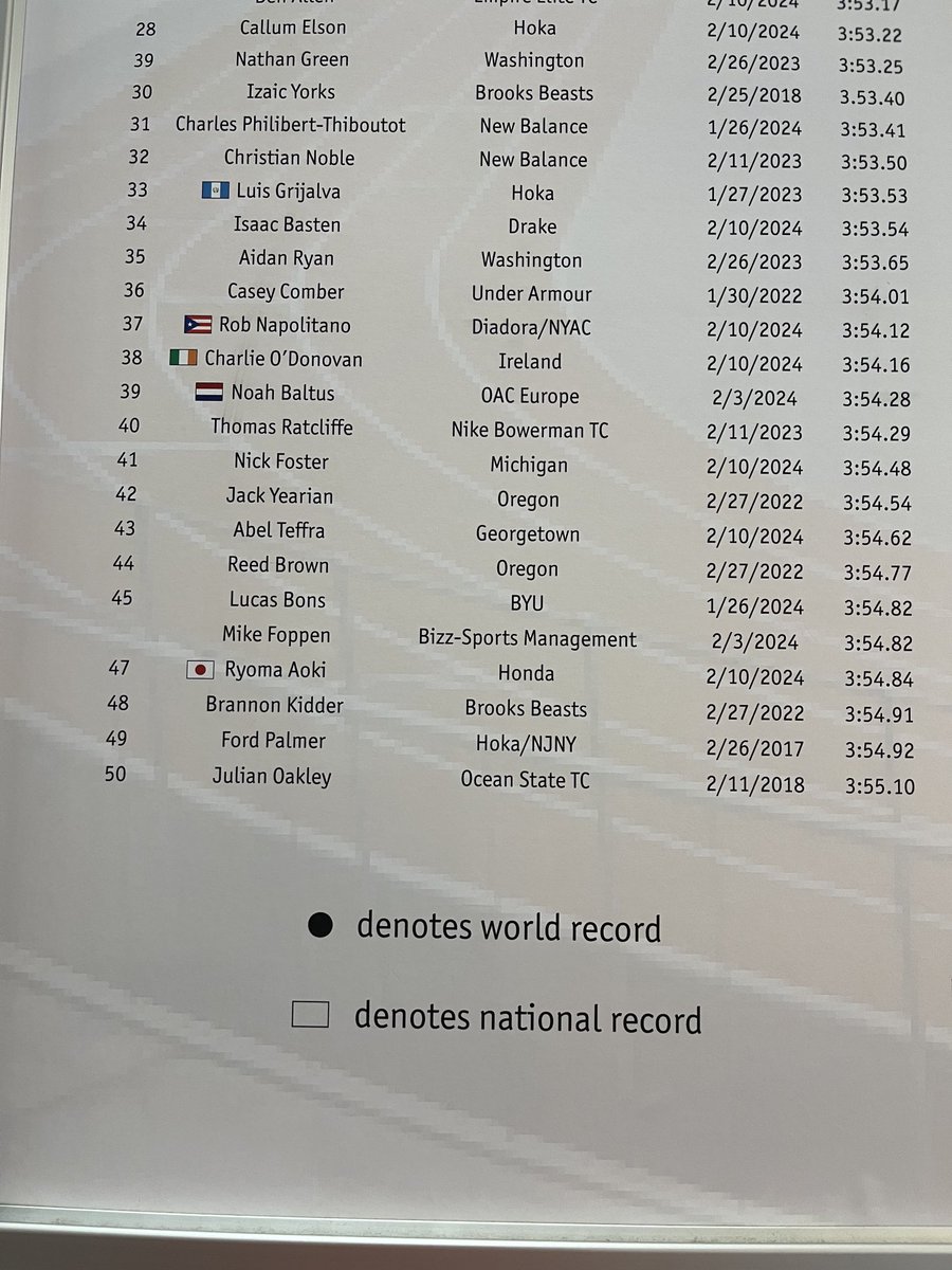 genyanagihara's tweet photo. 47位
Ryoma Aoki🇯🇵
3:54.84
National record 

日本記録でもこの順位
このスタジアムで行われるレースがいかにハイレベルかが伺えます

⁦@blue_tree_udon⁩ 
#ボストン室内🇺🇸 https://t.co/gQyhTjdpbQ