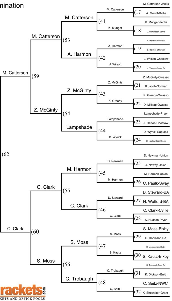 FINAL FOUR  are set for the Large School AT Bracket!!!!

<a href="/mike_catterson/">Michael Catterson</a> <a href="/CoulterClark30/">CoulterClark</a>