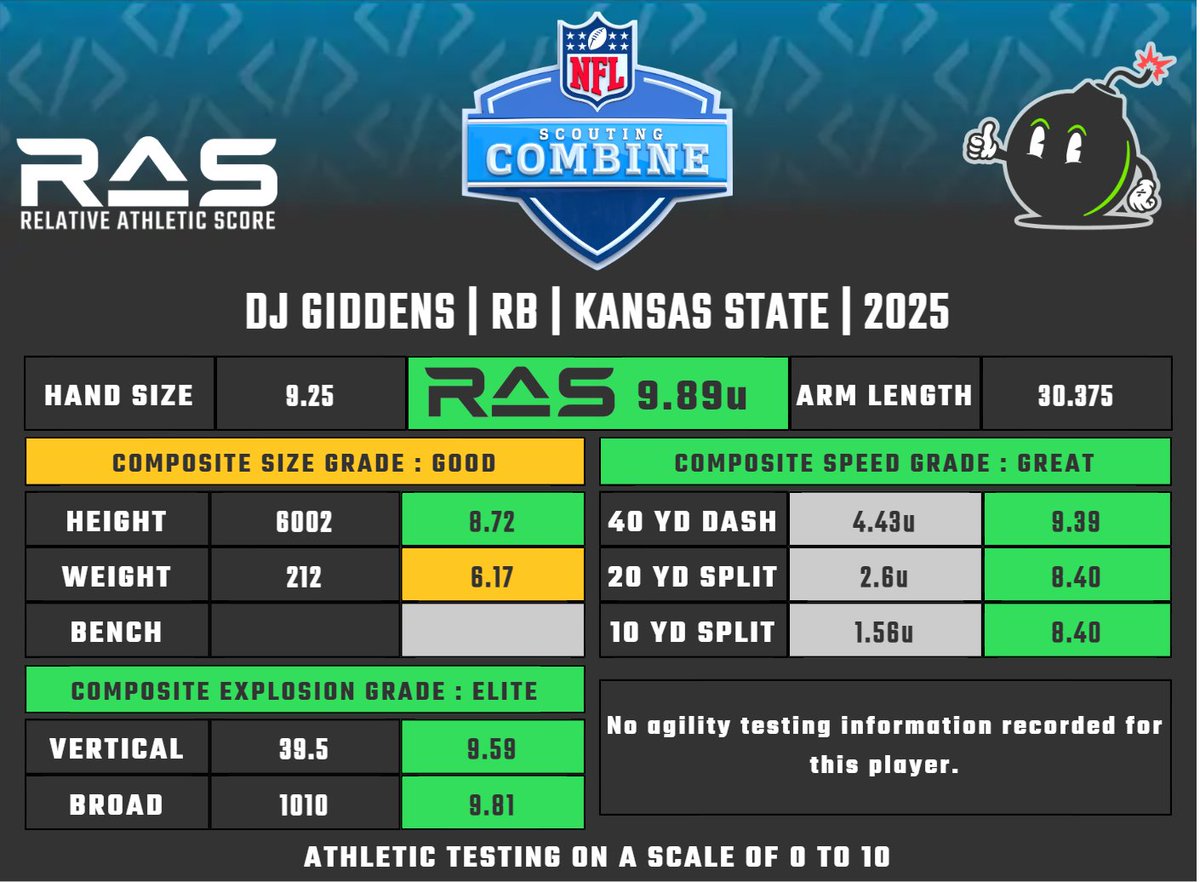 DJ Giddens is a RB prospect in the 2025 draft class. He scored an unofficial  9.89 #RAS out of a possible 10.00. This ranked 22 out of 1909 RB from 1987 to 2025. 

Splits projected, times unofficial.  

ras.football/ras-informatio…